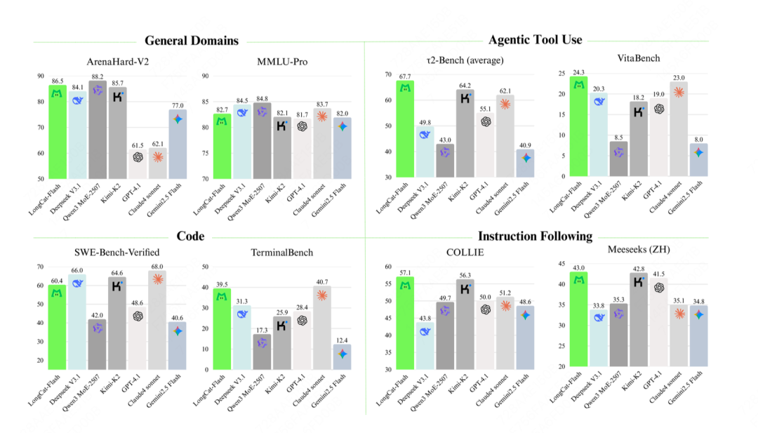 美团发布并开源 LongCat-Flash-Chat 大模型:总参数 560B,AI 智能体任务表现突出