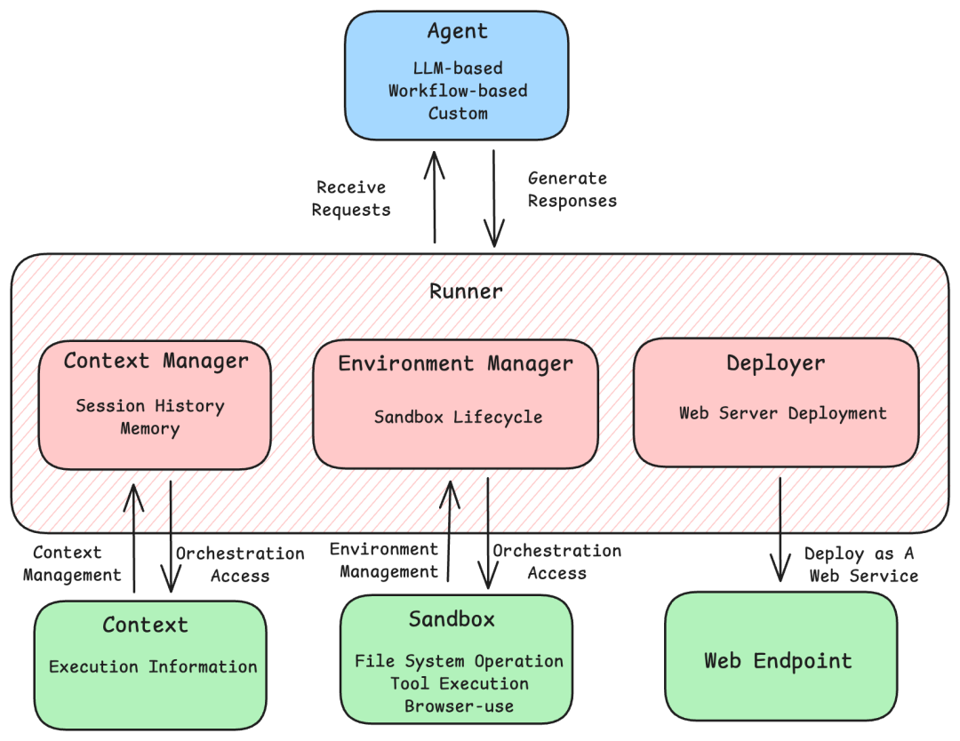 支持部分独立使用:阿里通义实验室推出开源智能体开发框架 AgentScope 1.0