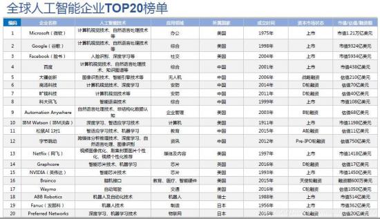 1607430242488057.png AI四小龙排队上市,AI嗅觉为何还没有独角兽?