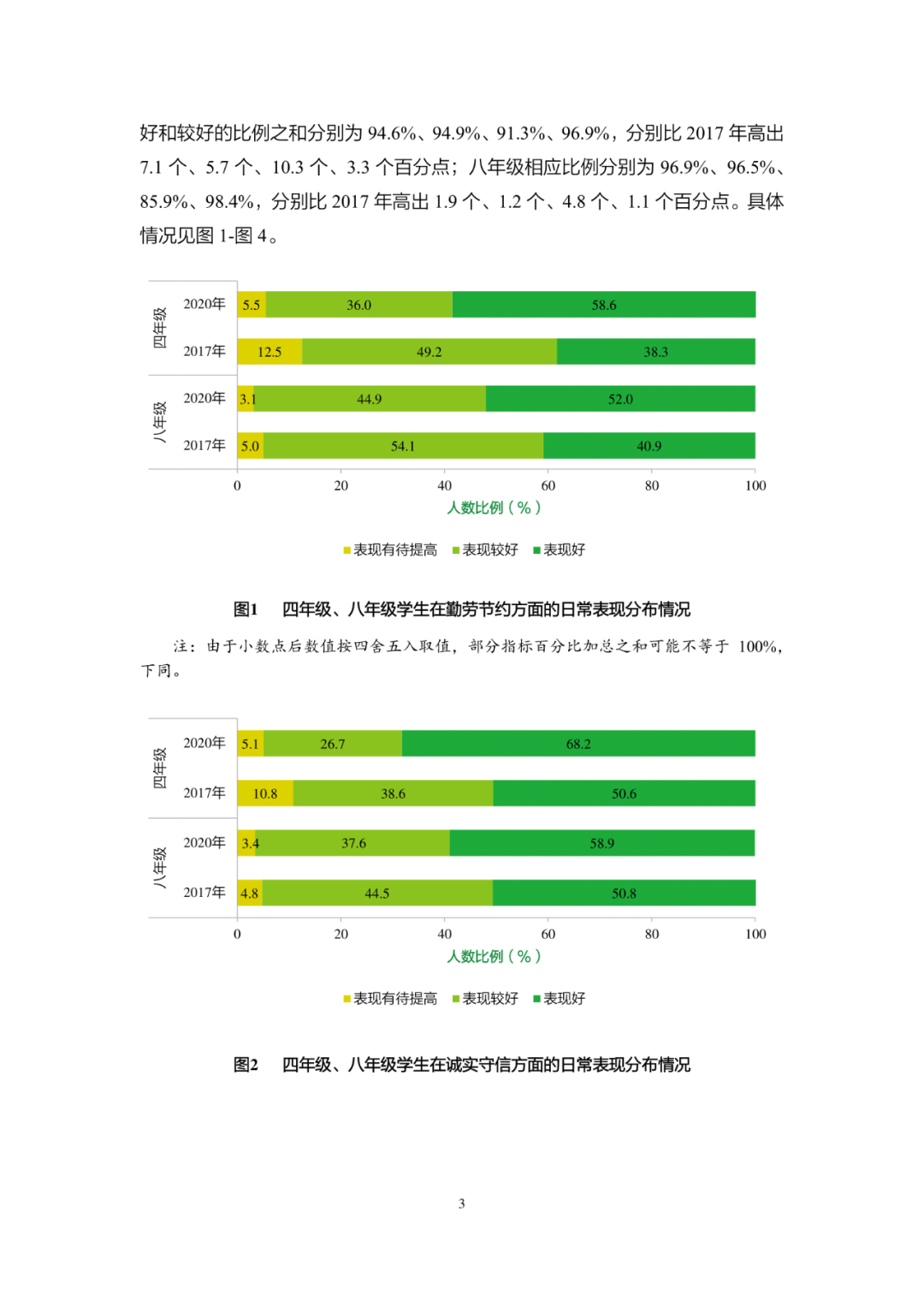 《2020年国家义务教育质量监测——德育状况监测结果报告》发布