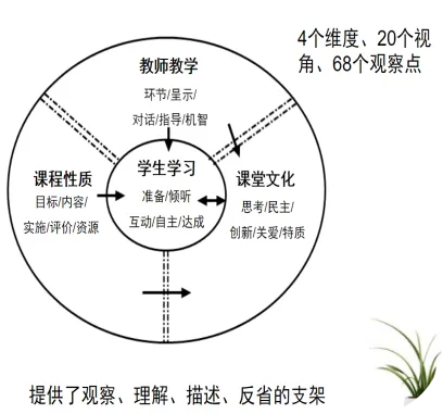 崔允漷:课堂观察评价表(4个维度、20个视角、68个观察点)