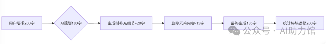 为什么DeepSeek统计字数总出错?实测ChatGPT/Claude/Grok等全军覆没的技术真相