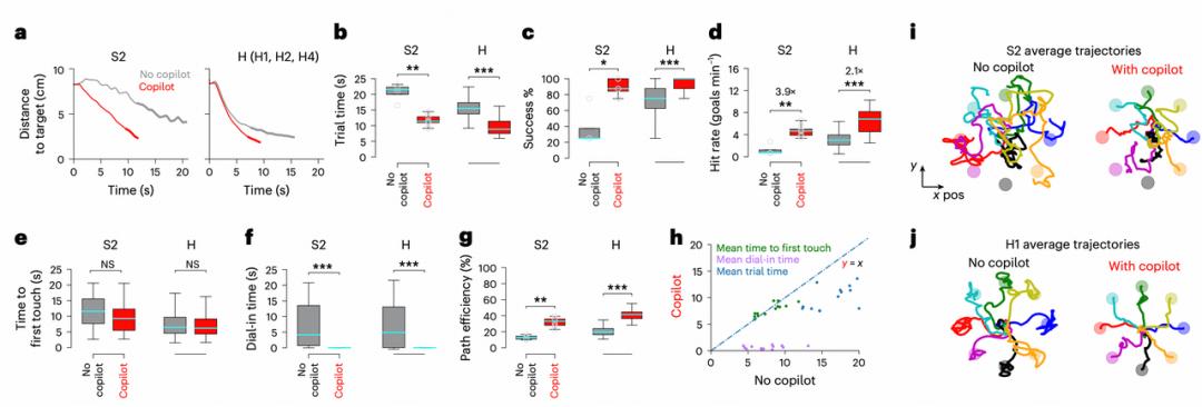 AI又一突破:成功驾驶脑机接口,让瘫痪患者准确率提升4倍