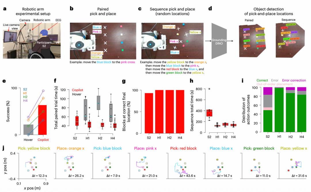 AI又一突破:成功驾驶脑机接口,让瘫痪患者准确率提升4倍