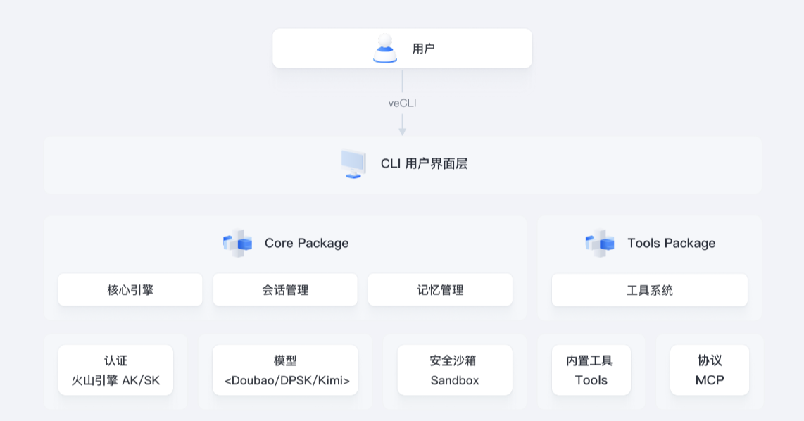 字节跳动火山引擎推出命令行 AI 智能体 veCLI:中文自然语言交互,终端访问豆包大模型