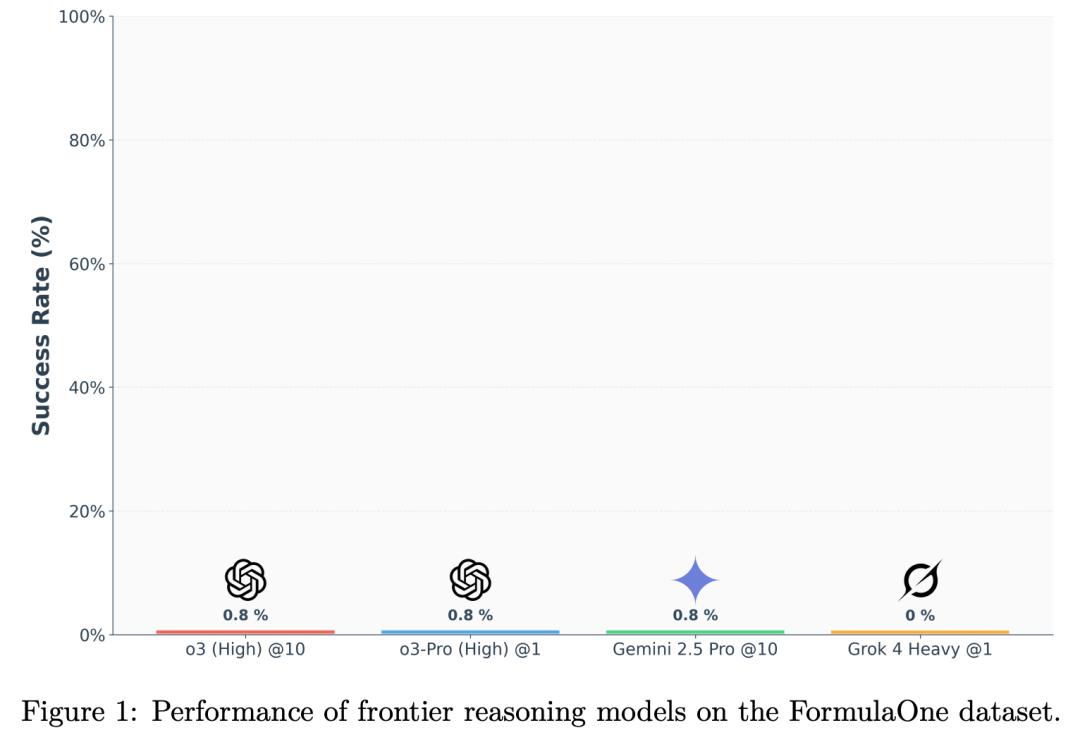 GPT-5惨遭零分打脸,顶级AI全军覆没,奥特曼AI博士级能力神话破灭