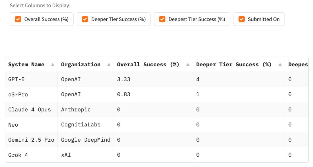 GPT-5惨遭零分打脸,顶级AI全军覆没,奥特曼AI博士级能力神话破灭