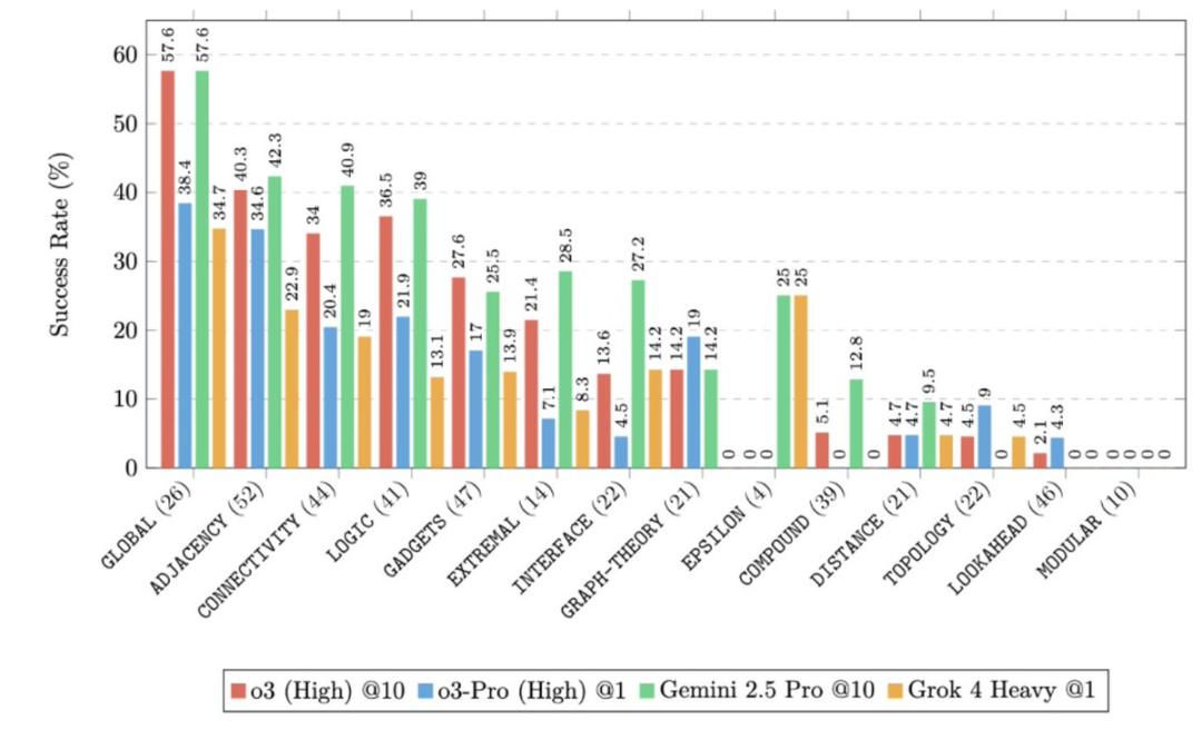 GPT-5惨遭零分打脸,顶级AI全军覆没,奥特曼AI博士级能力神话破灭