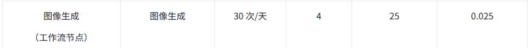10月15日大变局!Coze涨价10倍,我找到了每天500次免费生图的神器!