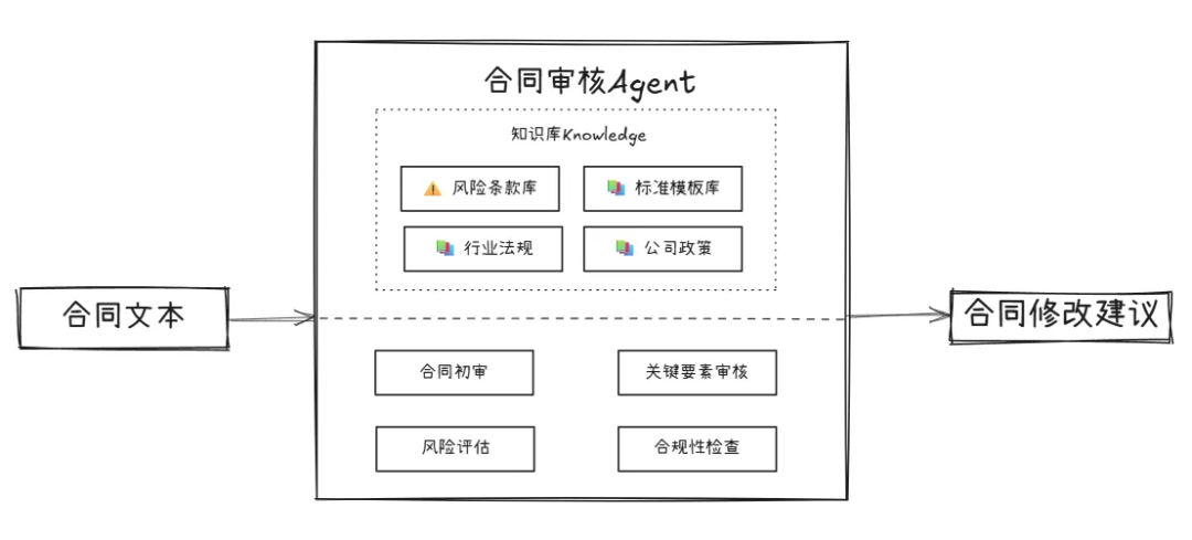 详解智能体应用——合同审查Agent