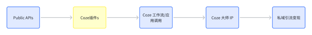 60秒,让你化身扣子(Coze)插件大师!机会有限,速来!