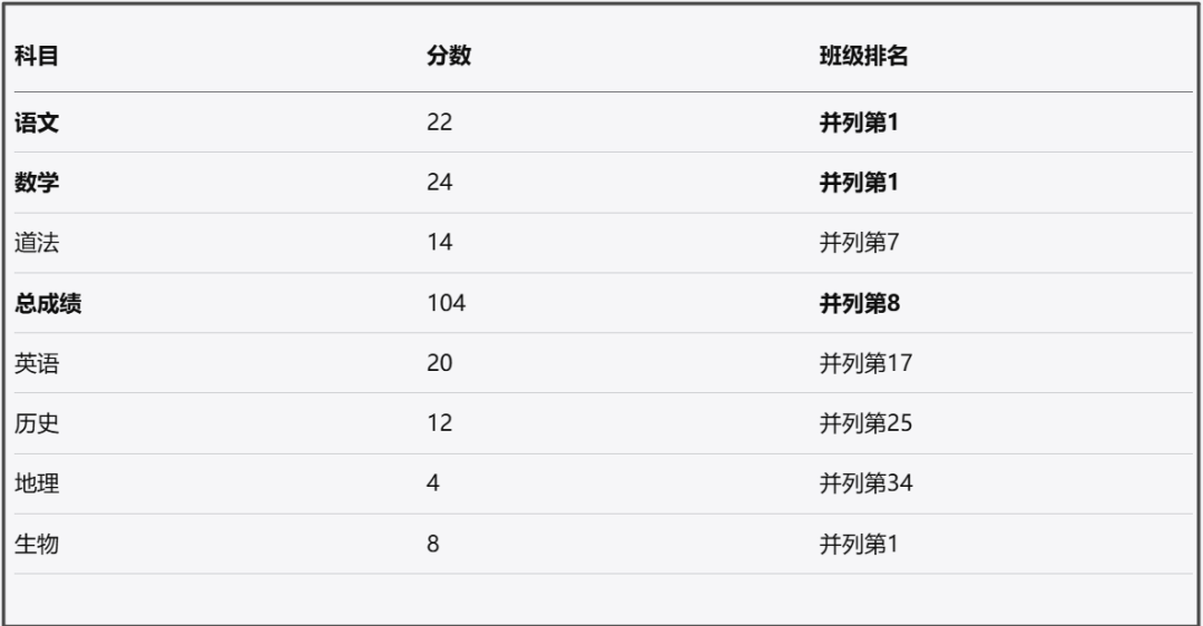AI如何将孩子成绩进行数据分析?绘制图表?给出建议?并进行绘声绘色的播客点评?