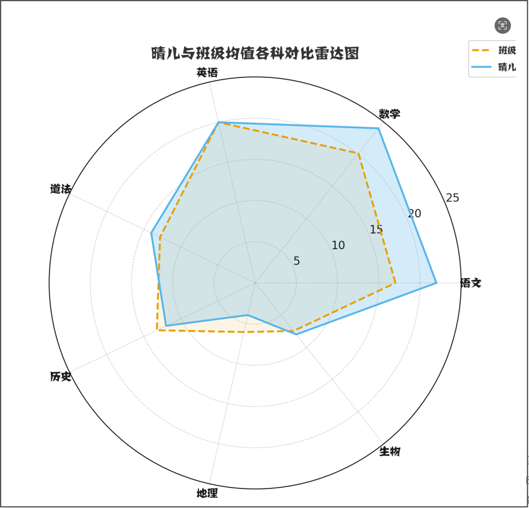 AI如何将孩子成绩进行数据分析?绘制图表?给出建议?并进行绘声绘色的播客点评?