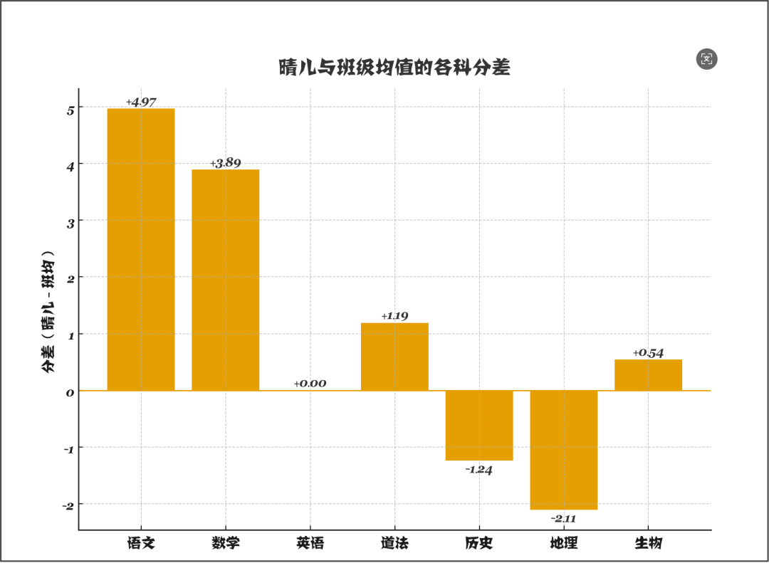 AI如何将孩子成绩进行数据分析?绘制图表?给出建议?并进行绘声绘色的播客点评?