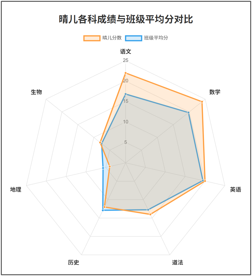 AI如何将孩子成绩进行数据分析?绘制图表?给出建议?并进行绘声绘色的播客点评?
