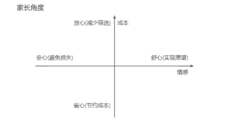 一种分析在线教育产品的简单方法