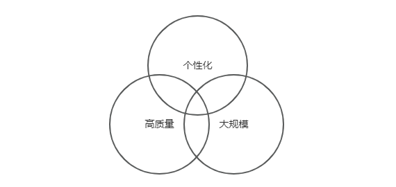 一种分析在线教育产品的简单方法