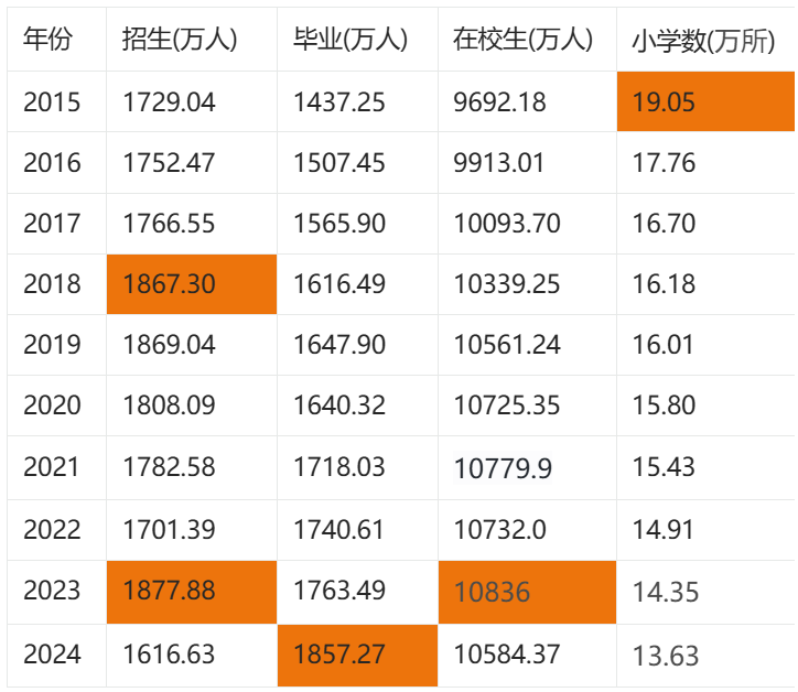 全国教育事业发展十年数据分析(2015-2024年)