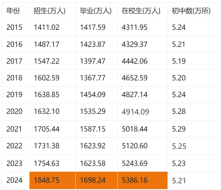 全国教育事业发展十年数据分析(2015-2024年)