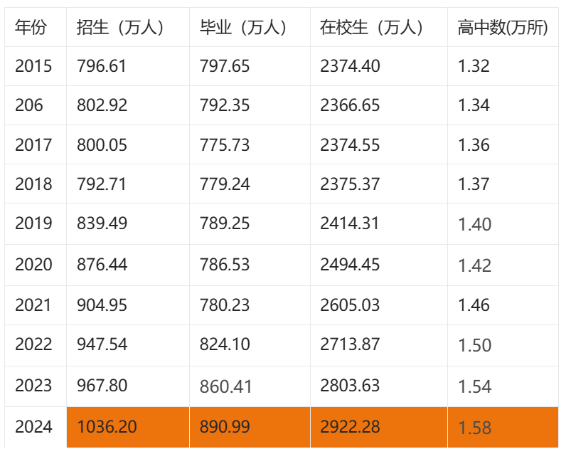 全国教育事业发展十年数据分析(2015-2024年)