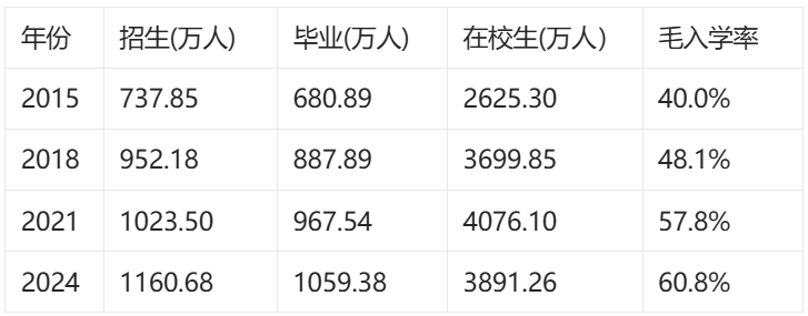 全国教育事业发展十年数据分析(2015-2024年)