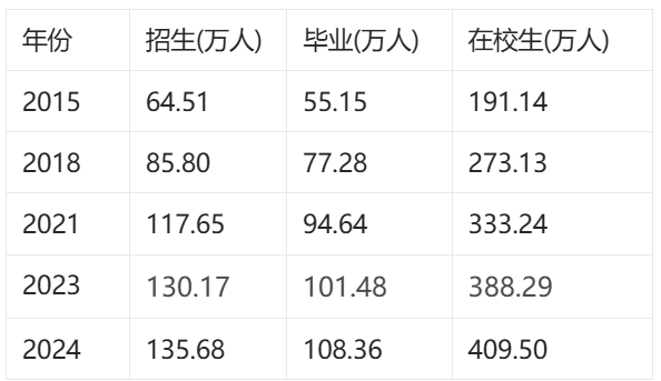全国教育事业发展十年数据分析(2015-2024年)