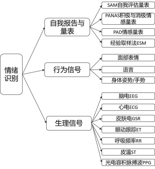 情绪识别前沿技术介绍
