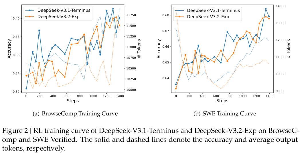 DeepSeek最新模型上线,全新注意力机制基于北大ACL最佳论文