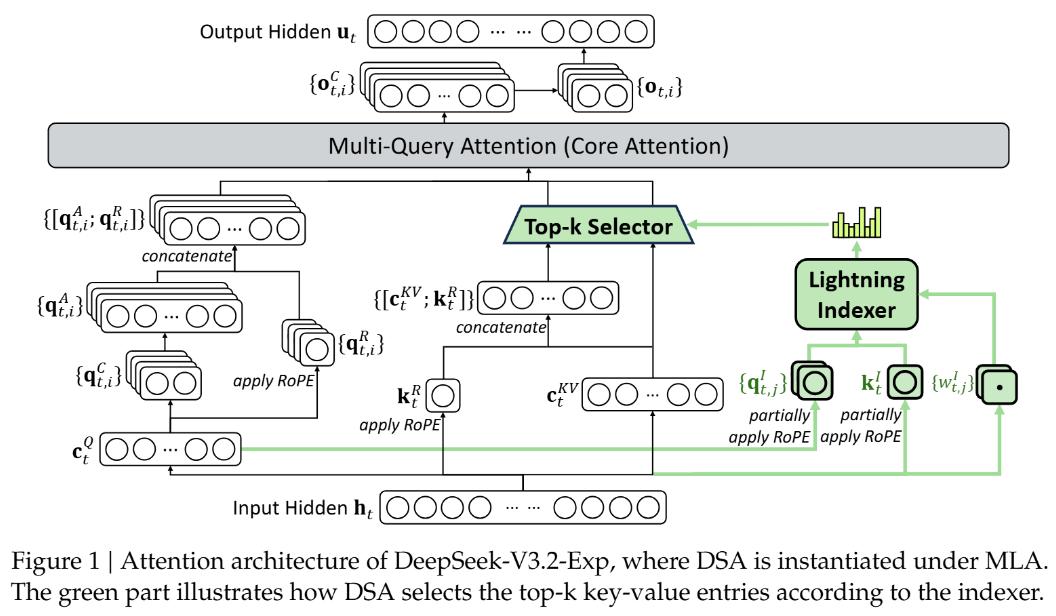 DeepSeek最新模型上线,全新注意力机制基于北大ACL最佳论文