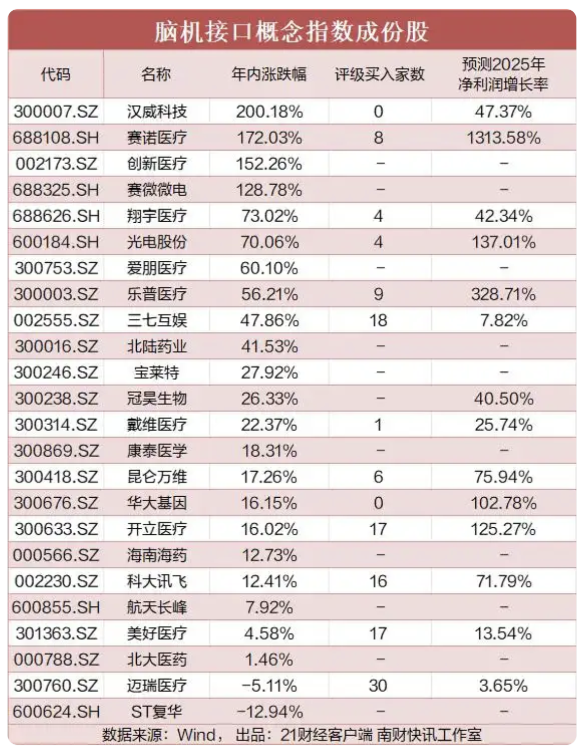 又一标准发布!脑机接口概念指数年内涨超55%,4股翻倍