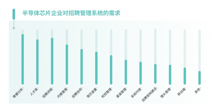 【重磅发布】专业人才怎么快速招?Moka2022半导体行业人才战略调研报告揭秘