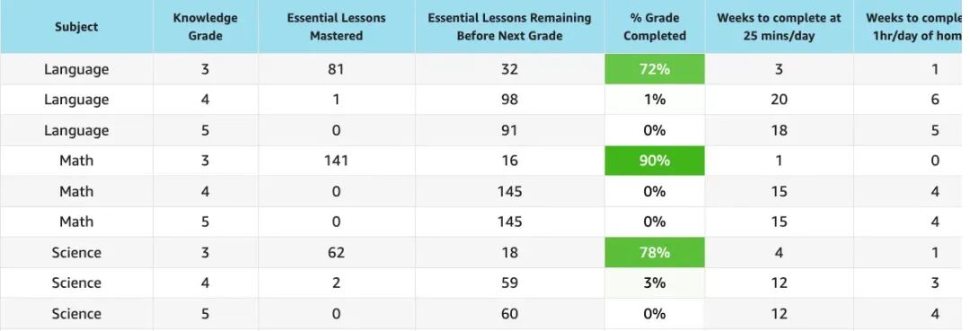 阿尔法学校到底是怎么用人工智能让学生2小时学得快2倍的?这位家长的描述可以帮我们管窥其奥秘