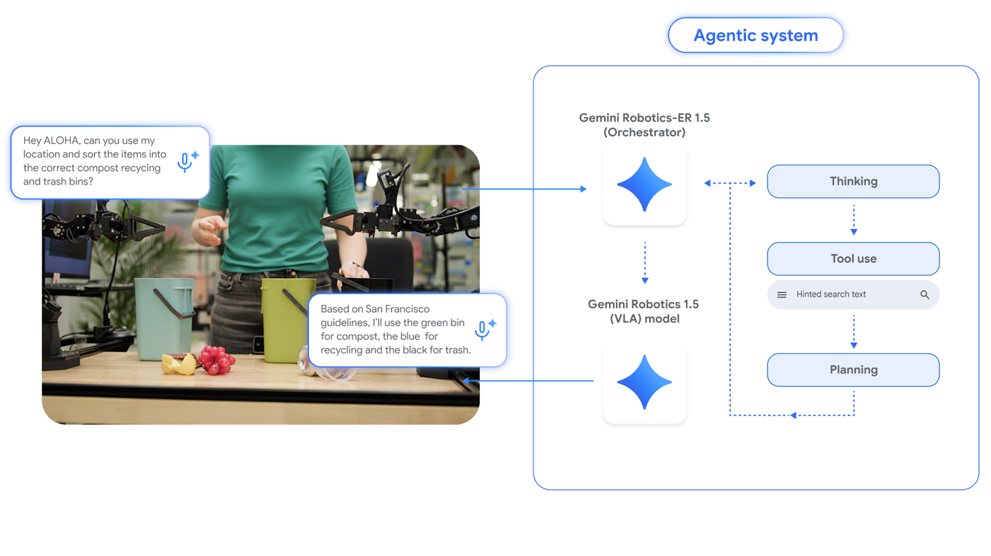 谷歌重塑物理 AI 智能体:赋予机器人“大脑和身体”,让其学会“先思考,后行动”