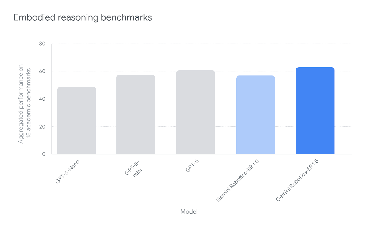 谷歌重塑物理 AI 智能体:赋予机器人“大脑和身体”,让其学会“先思考,后行动”