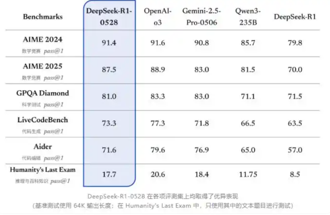 实测炸裂!DeepSeek-R1-0528火力全开,国产AI首次正面刚Claude 4!