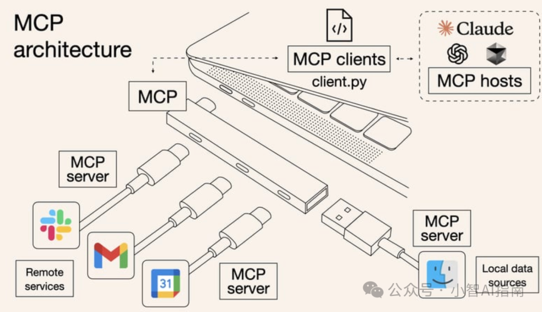 一个MCP协议,万能USB HUB拓展坞,重新定义AI接入方式