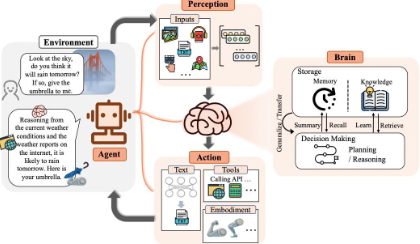 一文搞懂AI Agent、LLM和RAG那些事儿
