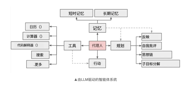 一文搞懂AI Agent、LLM和RAG那些事儿