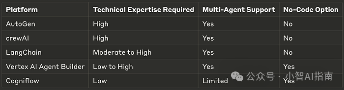 六大智能体平台大比拼:Coze如何脱颖而出?