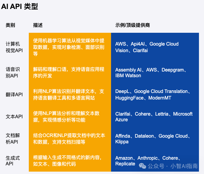 10款国外最佳AI API(含计算机视觉、语音、文本、翻译类)