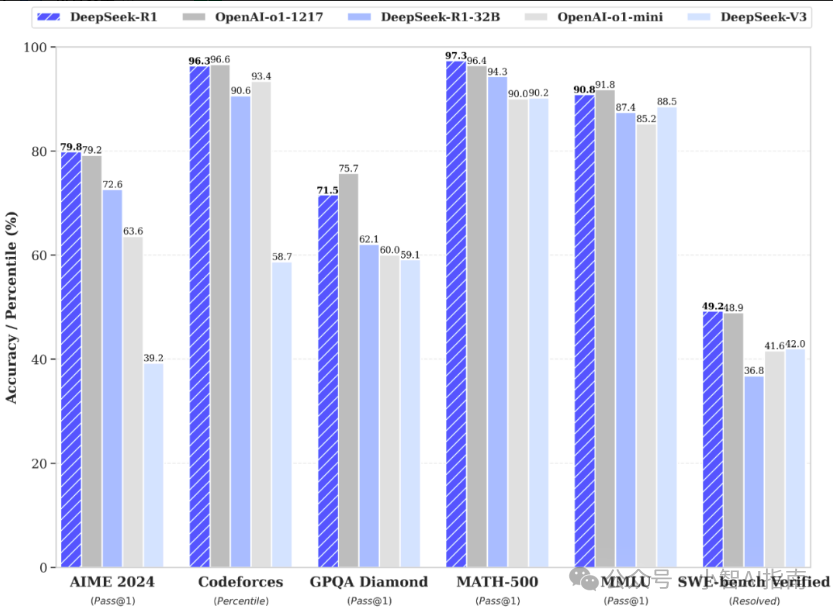 DeepSeek R1 VS OpenAI o1,我真的要吹爆它