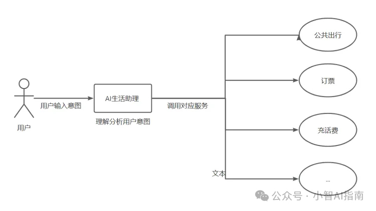 kimi API进阶-Function Calling打造专属你的“支小宝”AI生活管家