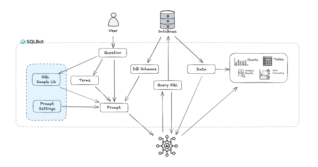 1 个神级智能问数工具,刚开源就 1500 Star 了。