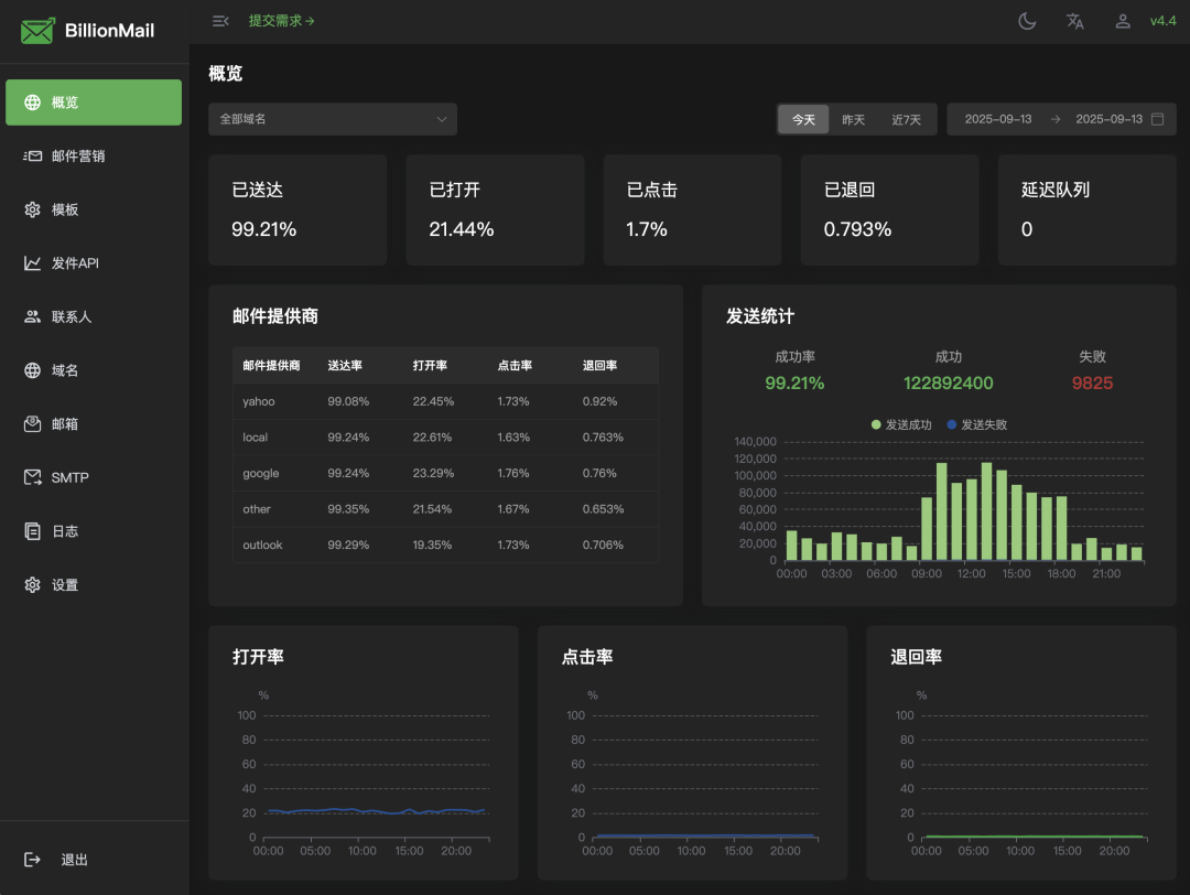 3 步发 10 亿邮件,这个 GitHub 开源项目牛逼。