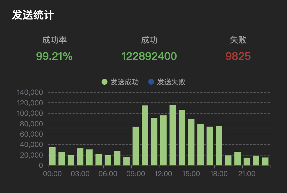 3 步发 10 亿邮件,这个 GitHub 开源项目牛逼。