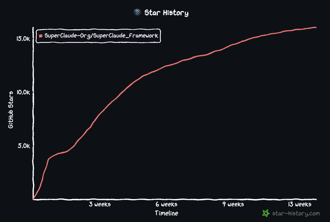 斩获 1.6 万 Star!让你的 Claude Code 战斗力爆表。