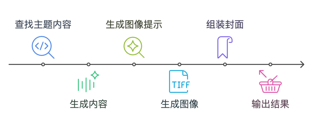 AI智能体|扣子(Coze)实战拆解:一键生成小红书图文内容