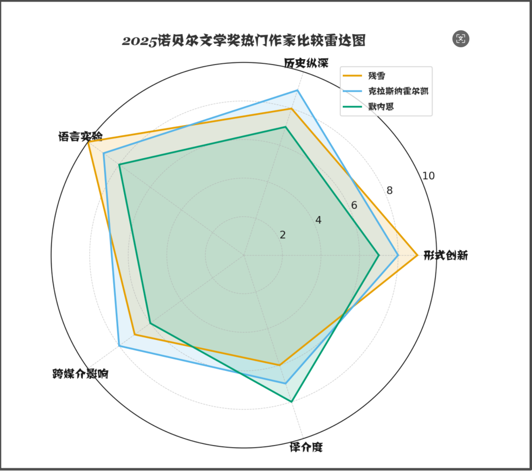 诺贝尔文学奖预测:国外AI全捧中国作家残雪,国内AI全压外国作家穆南