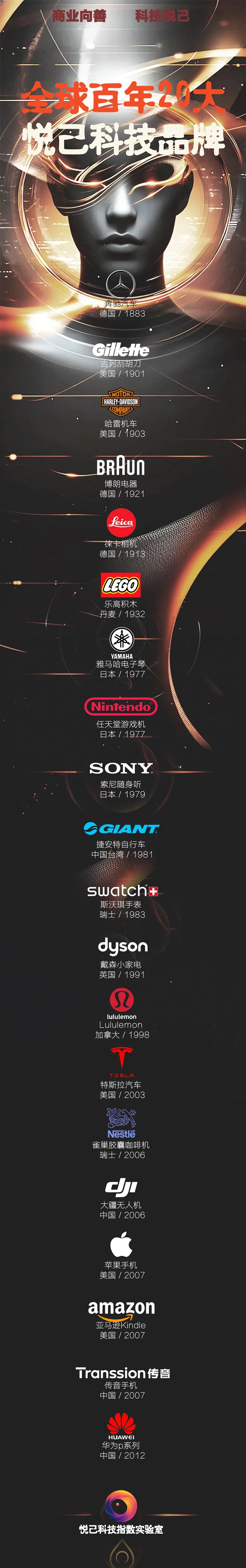 “全球百年 20 大悦己科技品牌” 榜单在京发布