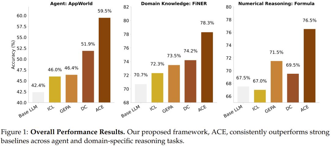 微调已死?Agentic上下文工程登场,无需微调实现模型进化